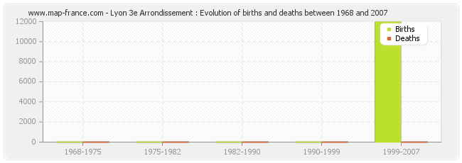Lyon 3e Arrondissement : Evolution of births and deaths between 1968 and 2007